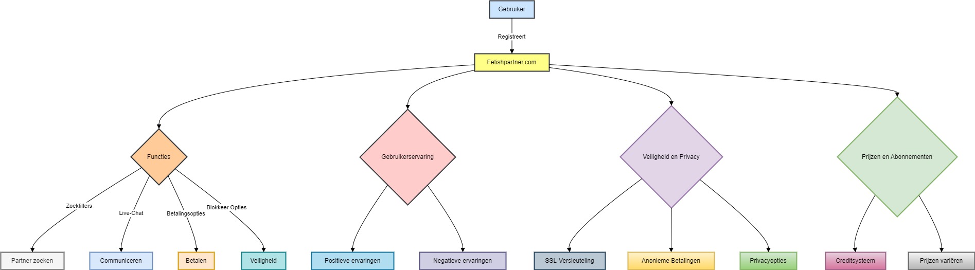 fetishpartner diagram